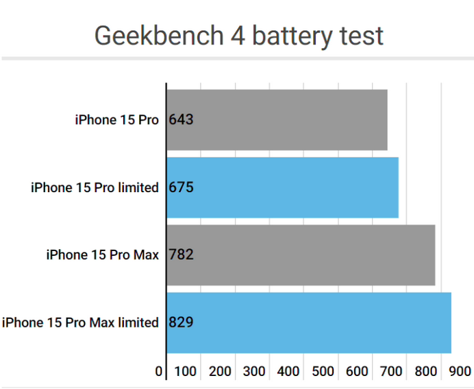 大关apple维修站iPhone15Pro的ProMotion高刷功能耗电吗