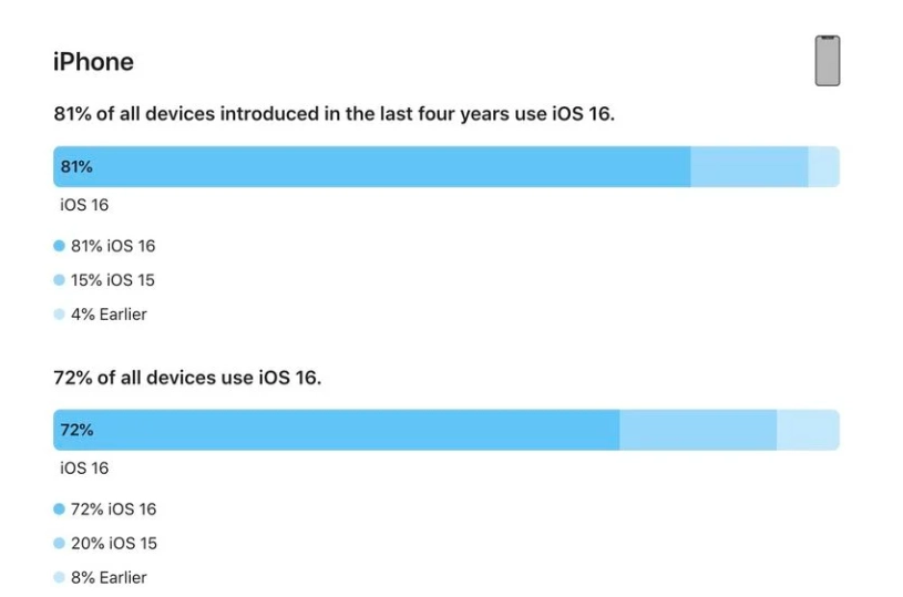 大关苹果手机维修分享iOS 16 / iPadOS 16 安装率 