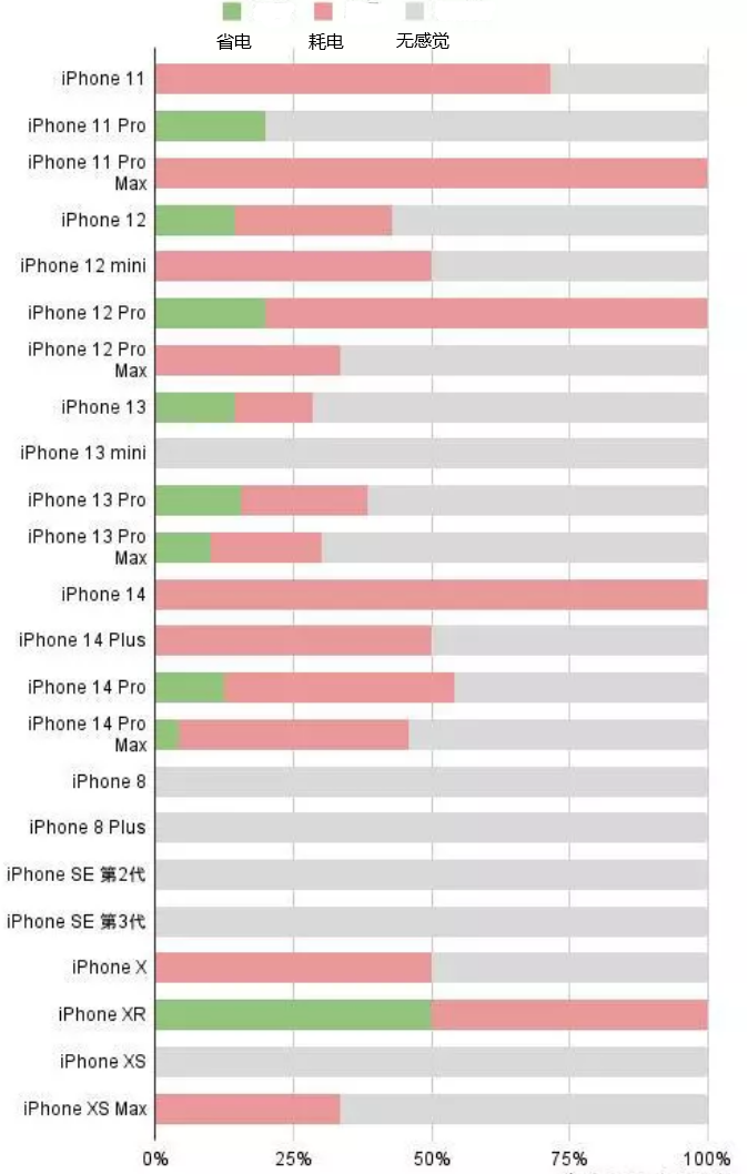 大关苹果手机维修分享iOS16.2太耗电怎么办？iOS16.2续航不好可以降级吗？ 