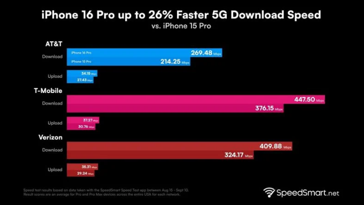 大关苹果手机维修分享iPhone 16 Pro 系列的 5G 速度 