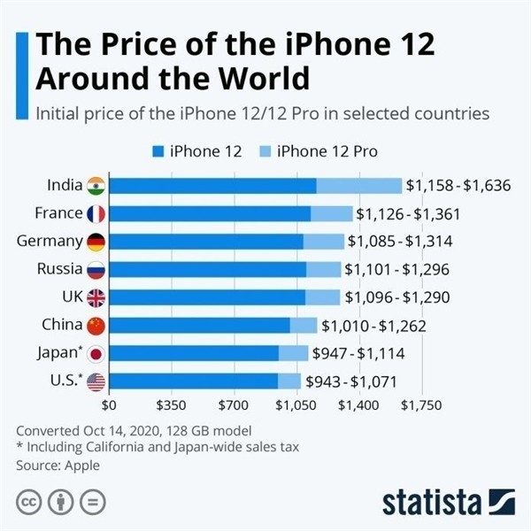 大关苹果手机维修分享哪个购买iPhone 12/12 Pro更便宜 